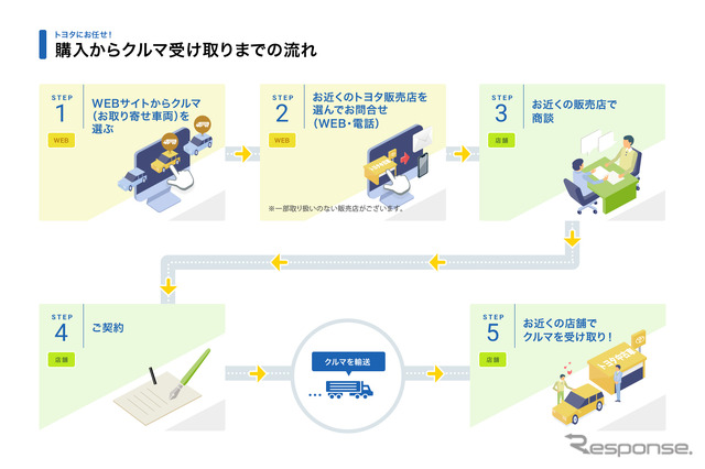 購入からクルマ受け取りまでの流れ