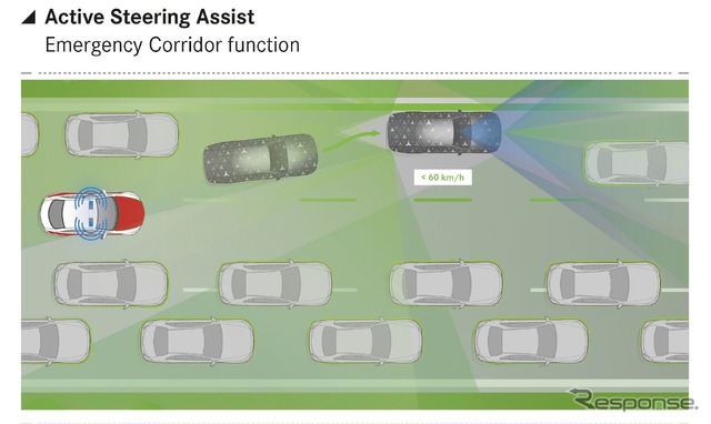 メルセデスベンツ Sクラス 次期型の「アクティブステアリングアシスト」。渋滞中などに緊急車両の通り道を形成するのを支援