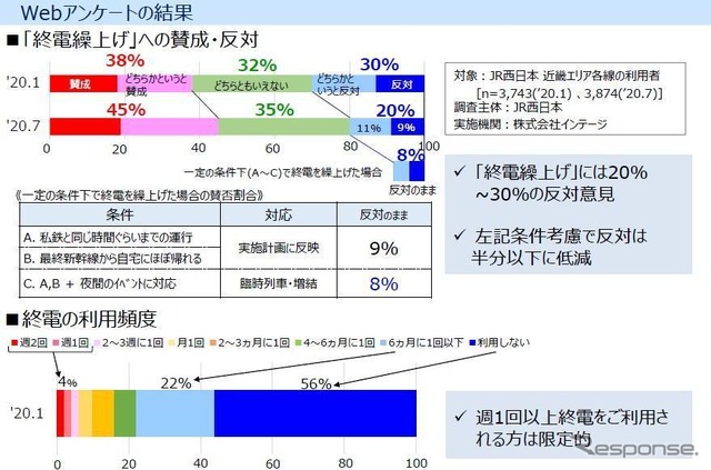 ウェブサイト上で行なわれた終電繰上げに関するアンケート結果。終電利用は限定的という結論に。