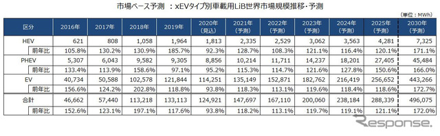 市場ベース予測：xEVタイプ別車載用LiB世界市場規模推移・予測