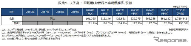 政策ベース予測：車載用LiB世界市場規模推移・予測