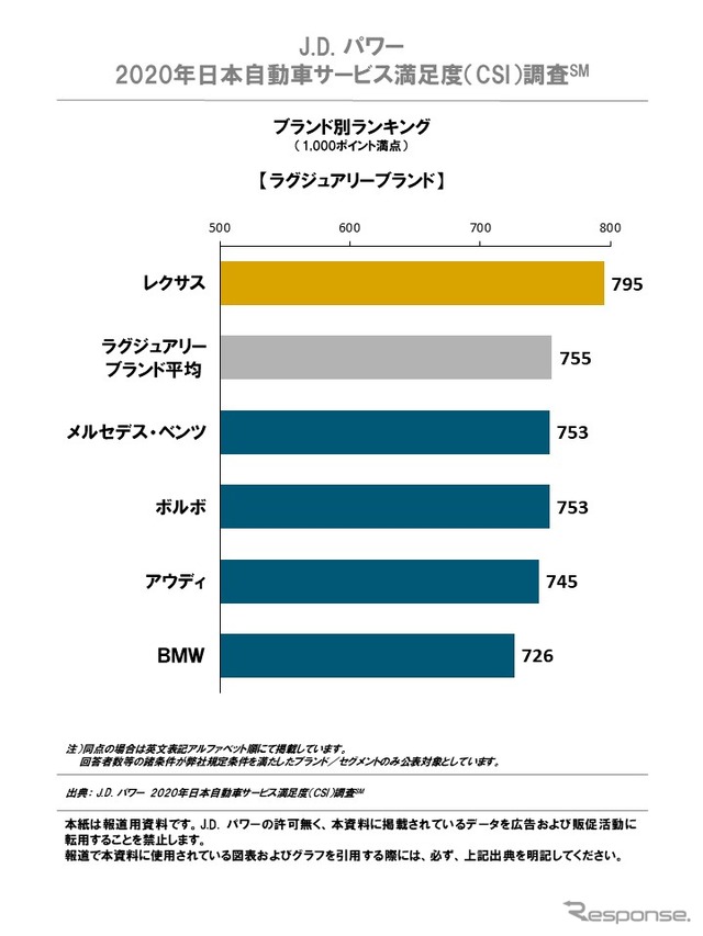 2020年日本自動車サービス満足度調査ブランド別ランキング（ラグジュアリーブランド）