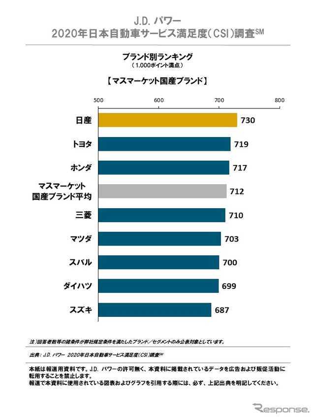 2020年日本自動車サービス満足度調査ブランド別ランキング（マスマーケット国産ブランド）