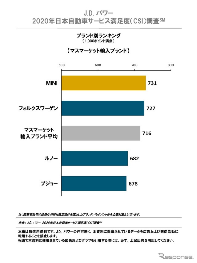 2020年日本自動車サービス満足度調査ブランド別ランキング（マスマーケット輸入ブランド）