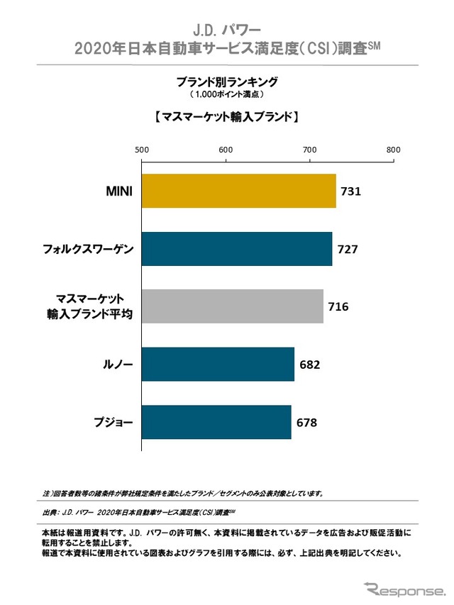 2020年日本自動車サービス満足度調査ブランド別ランキング(マスマーケット輸入ブランド)