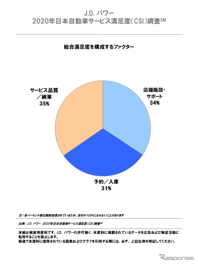 2020年日本自動車サービス満足度調査 総合満足度を構成するファクター