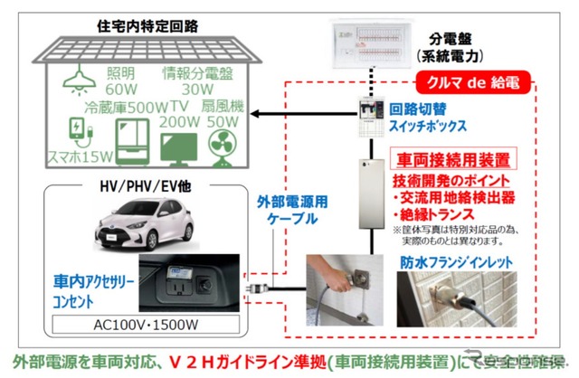 「クルマ de 給電」の概要