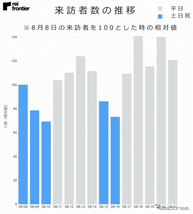 来訪者数の推移