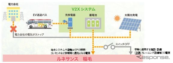 停電時のV2Xシステム概念図