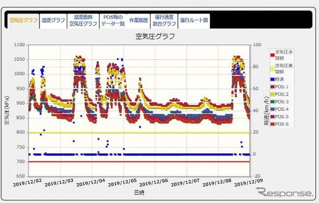 タイヤ内部の空気圧・温度情報・車両位置情報の閲覧画面例