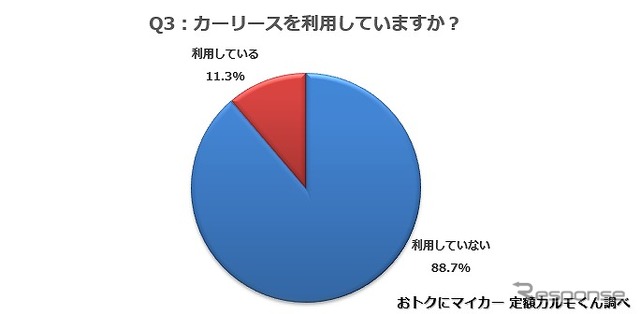 カーリースを利用していますか？