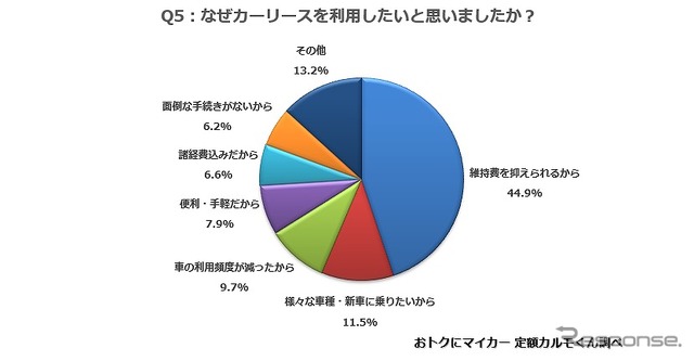 なぜカーリースを利用したいと思いましたか？