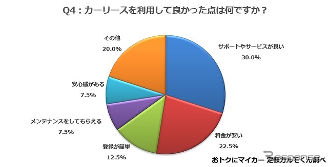 カーリースを利用してよかった点は何ですか？