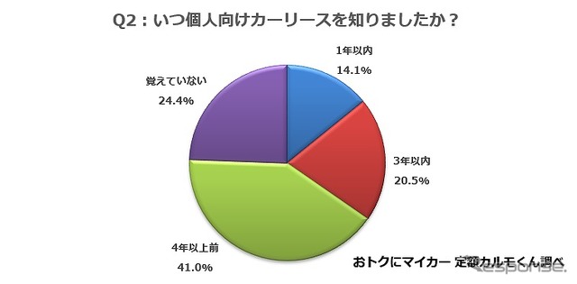 いつ個人向けカーリースを知りましたか？