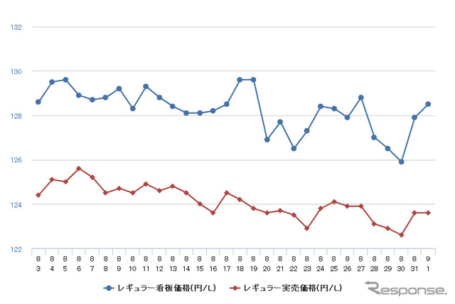 レギュラーガソリン実売価格（「e燃費」調べ）