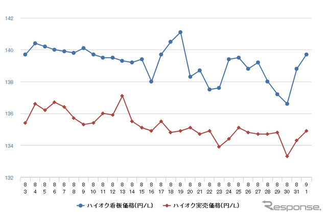 ハイオクガソリン実売価格（「e燃費」調べ）