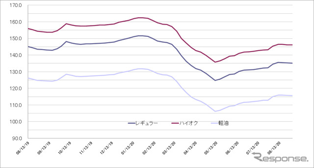 給油所のガソリン小売価格推移（資源エネルギー庁の発表をもとにレスポンス編集部でグラフ作成）