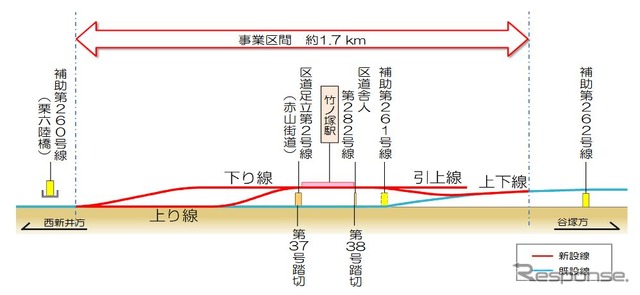 伊勢崎線竹ノ塚駅付近連続立体化事業の完成イメージ。