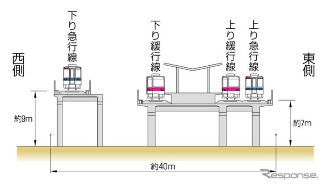 伊勢崎線竹ノ塚駅付近連続立体化事業の竹ノ塚駅駅部完成イメージ。