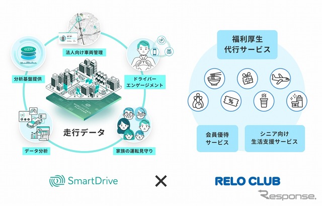 スマートドライブとリロクラブが業務提携