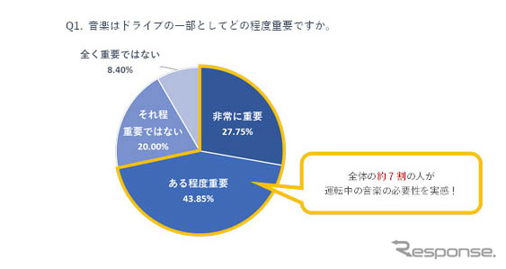 音楽はドライブの一部としてどの程度重要ですか