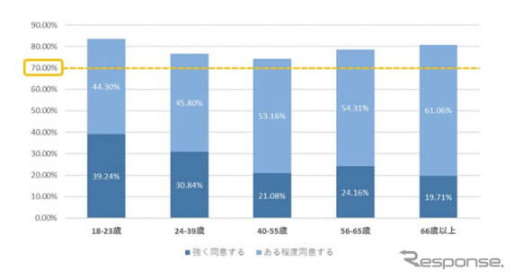 「音楽には、気持ちを和らげる力がある」世代別同意率
