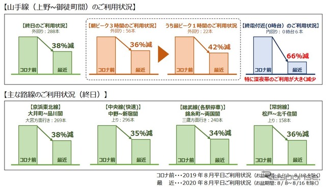 東京圏主要線区における利用者の減少状況。