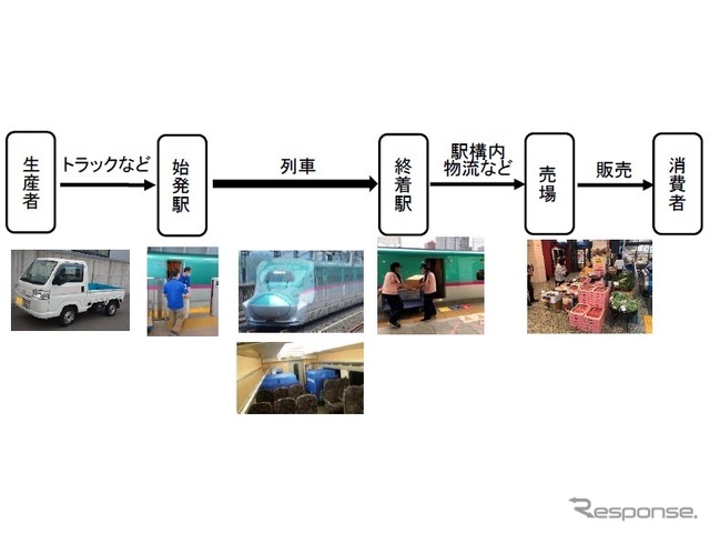 「新幹線物流」のイメージ。当面は駅などで開催される産直市などへの輸送を行なう。