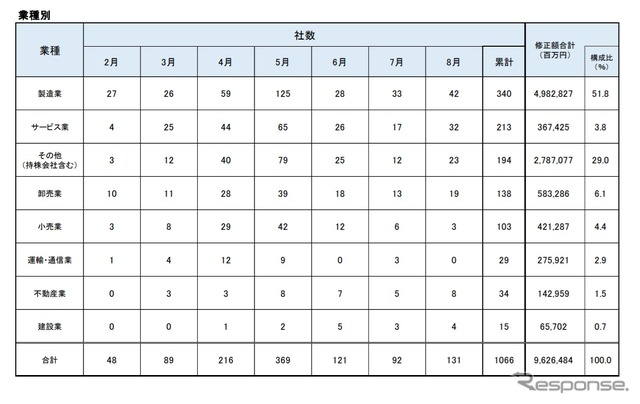 コロナ理由で業績修正した業種別企業数