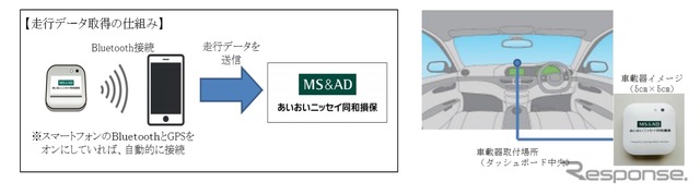 テレマティクス自動車保険「タフ・見守るクルマの保険プラスS」の概要