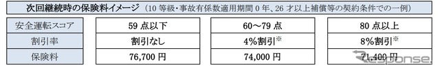 次回継続時の保険料金のイメージ