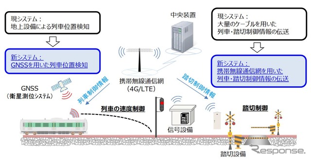 新しい列車制御システムの概要。