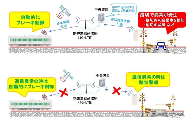 踏切異常（上）や通信異常（下）が発生した場合の措置。いずれも自動的にブレーキ制御が働く。