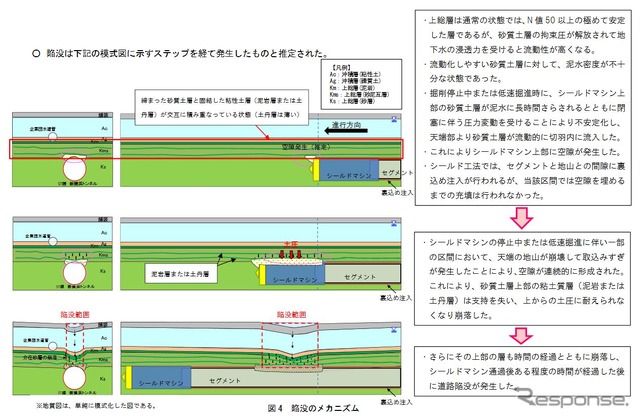 陥没のメカニズム。シールドマシン上部に「空隙」と呼ばれるすき間ができた関係で、その上からの土圧に耐え切れず、地層が崩落し陥没につながった。