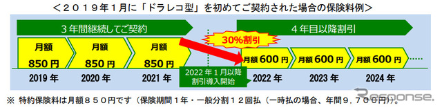 2019年1月に「ドラレコ型」を初めて契約した場合の保険料例