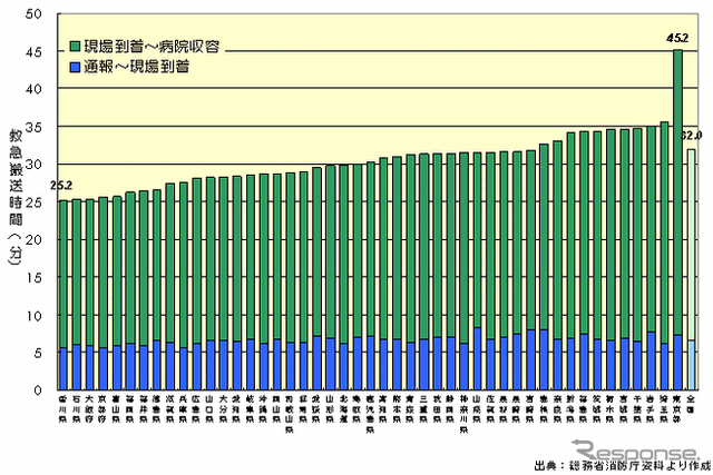 【伊東大厚のトラフィック計量学】救急搬送時間の地域格差と通報タイムロス