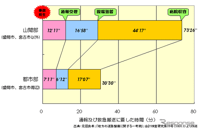 【伊東大厚のトラフィック計量学】救急搬送時間の地域格差と通報タイムロス