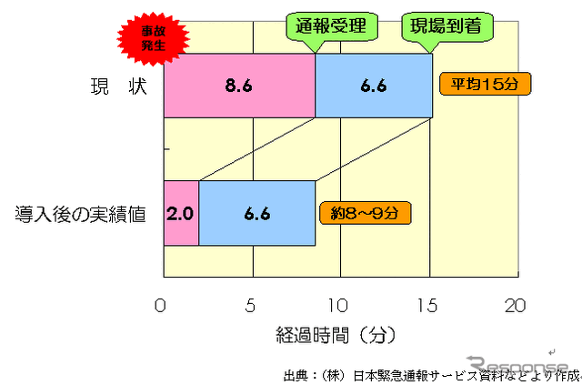 【伊東大厚のトラフィック計量学】救急搬送時間の地域格差と通報タイムロス