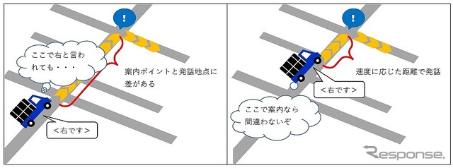 音声案内のタイミング比較イメージ。左：従来仕様、右：一般道直前案内API