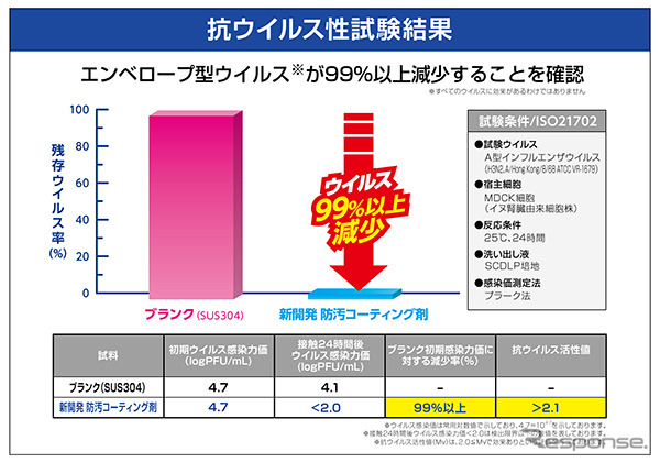 抗ウイルス性試験結果