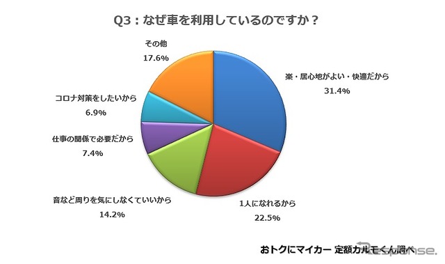 何に利用しているか？