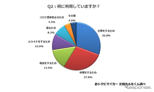 なぜ車を利用しているのですか？