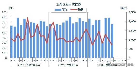 全国の企業倒産の推移(2020年8月)