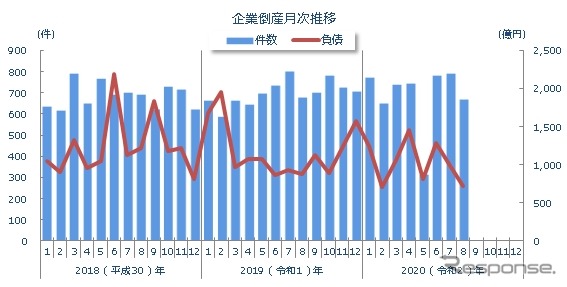 全国の企業倒産の推移（2020年8月）