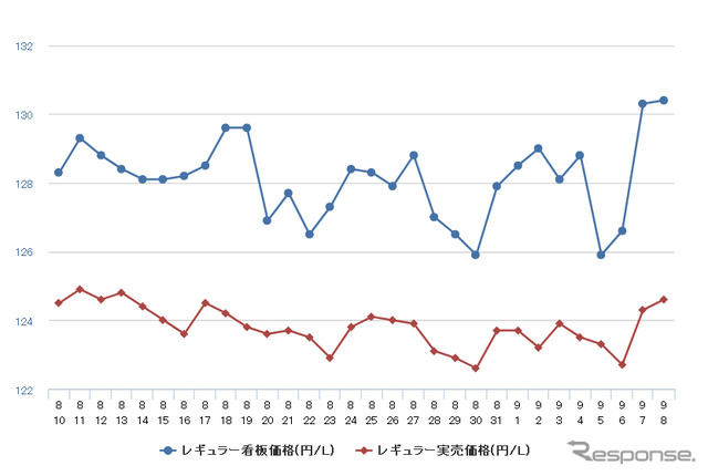 レギュラーガソリン実売価格（「e燃費」調べ）