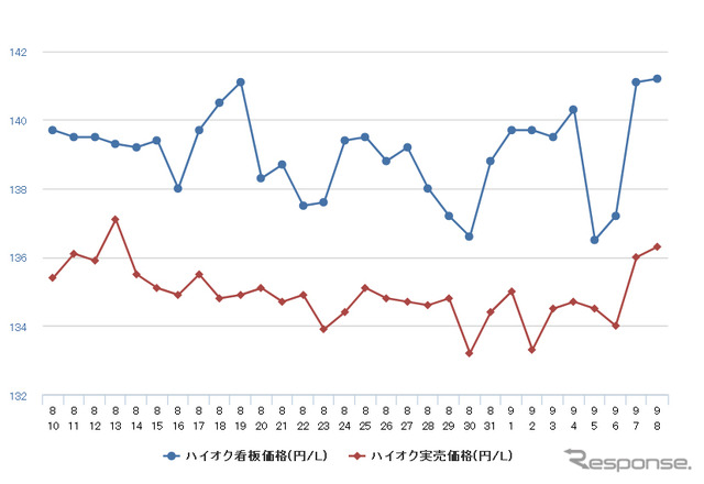 ハイオクガソリン実売価格（「e燃費」調べ）