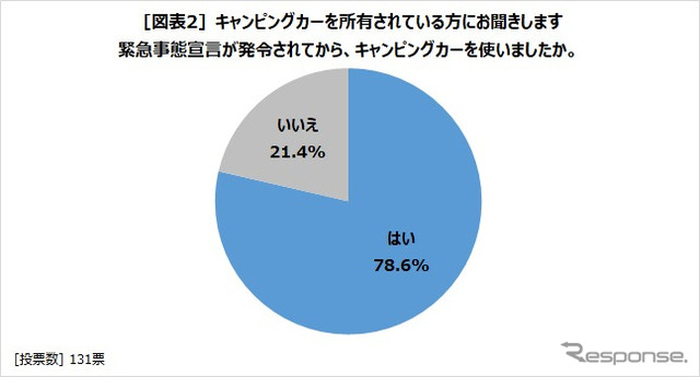 緊急事態宣言が発令されてからキャンピングカーを使いましたか？