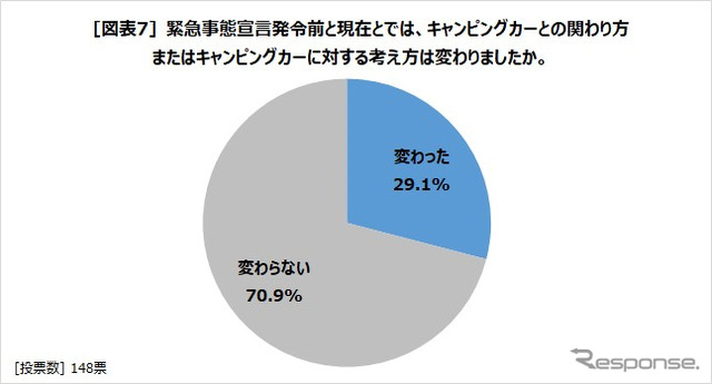 緊急事態宣言発令前と現在とでは、キャンピングカーとの関わり方またはキャンピングカーに対する考え方は変わりましたか？