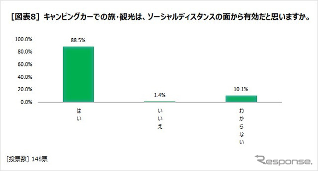 キャンピングカーでの旅・観光は、ソーシャルディスタンスの面から有効だと思いますか？