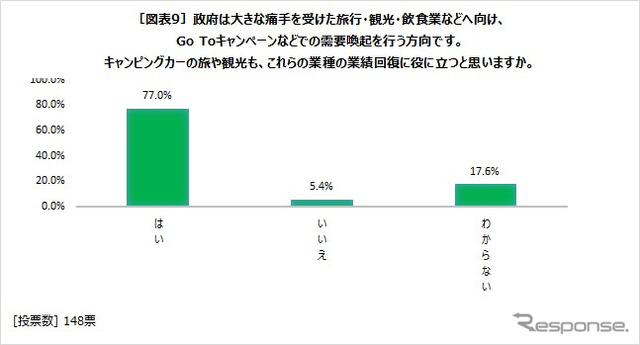 キャンピングカーの旅や観光も、旅行・観光・飲食業の業績回復に役立つと思いますか？